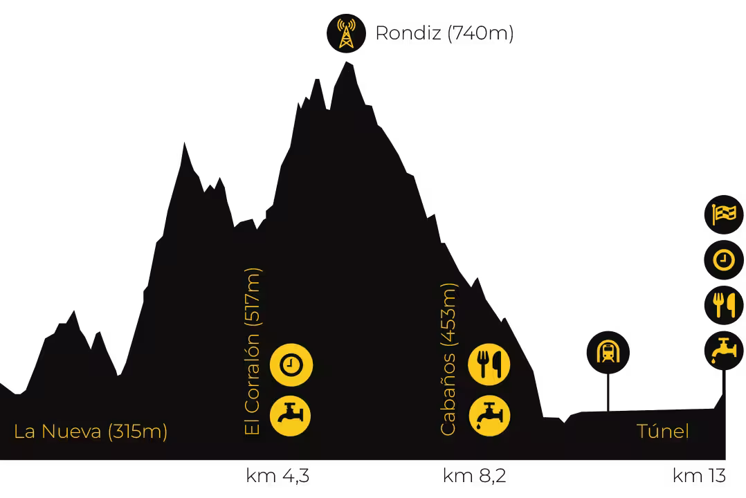 Perfil del recorrido